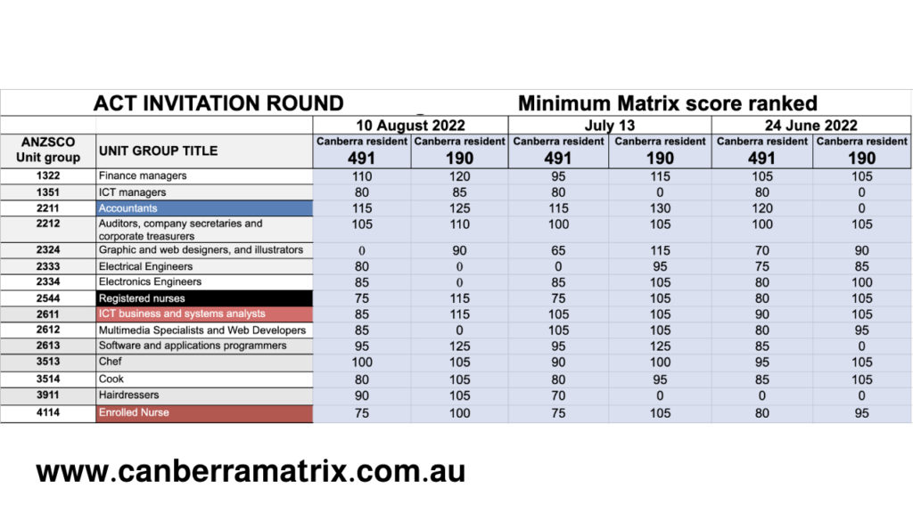 Canberra Matrix Invitation Round